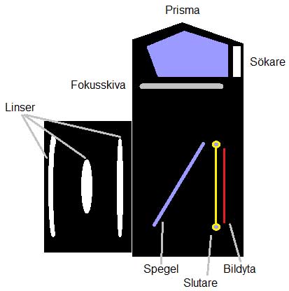 Genomskärning av en systemkamera