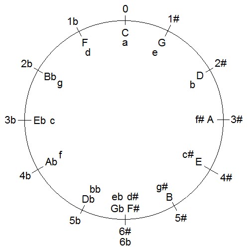 The Circle of Fifths