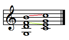 Dominant seventh resolves to tonic